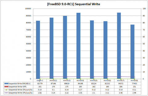 fbsd-zfs-mirror-seqw-480x314.png