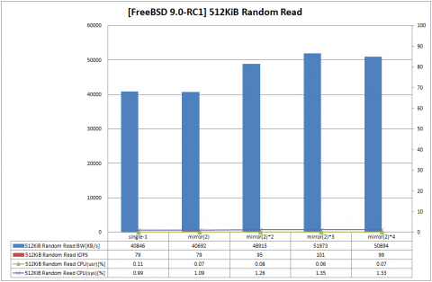 fbsd-zfs-raid10-512K-randr.png