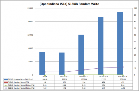 oi-zfs-raid10-512K-randw.png